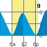 New Castle tide chart for Friday, September 9, 2022