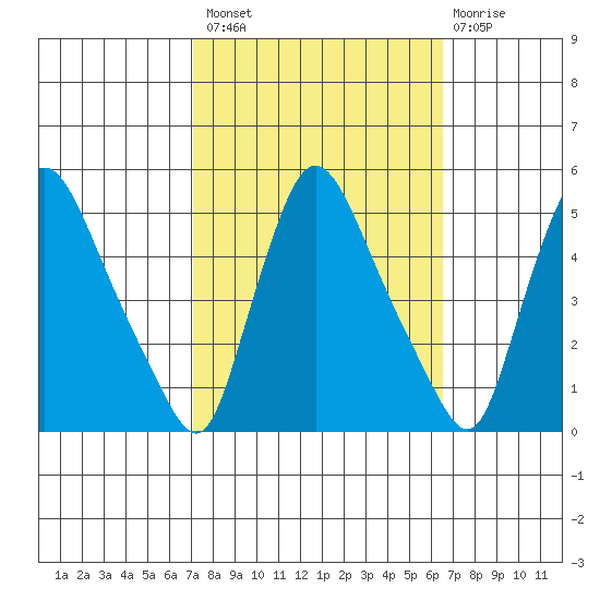 New Castle tide chart for Monday, October 10, 2022