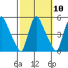 New Castle tide chart for Monday, October 10, 2022