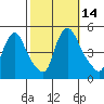 New Castle tide chart for Friday, October 14, 2022