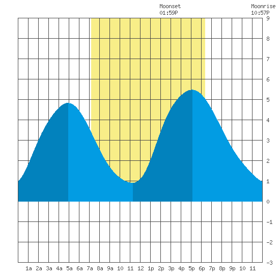 New Castle tide chart for Sunday, October 16, 2022
