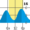 New Castle tide chart for Sunday, October 16, 2022