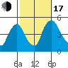 New Castle tide chart for Monday, October 17, 2022