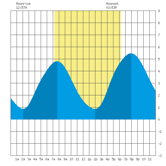 New Castle tide chart for Wednesday, October 19, 2022
