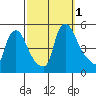 New Castle tide chart for Saturday, October 1, 2022