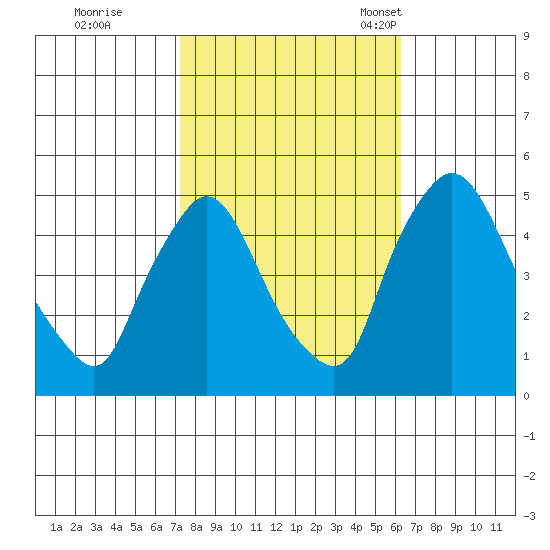 New Castle tide chart for Thursday, October 20, 2022