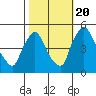 New Castle tide chart for Thursday, October 20, 2022
