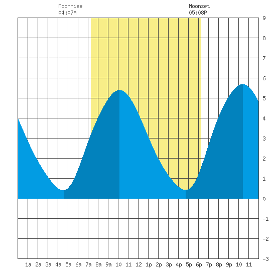 New Castle tide chart for Saturday, October 22, 2022