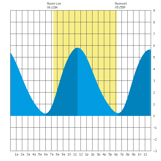 New Castle tide chart for Monday, October 24, 2022