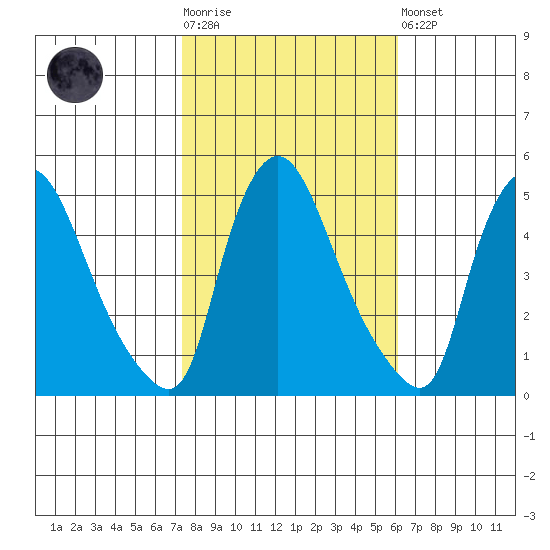 New Castle tide chart for Tuesday, October 25, 2022