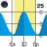 New Castle tide chart for Tuesday, October 25, 2022