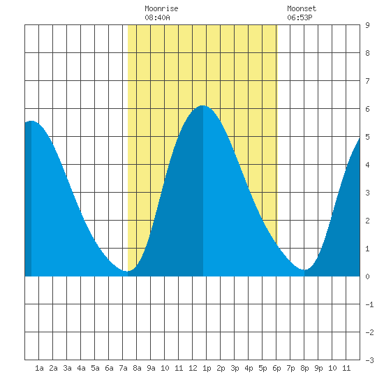 New Castle tide chart for Wednesday, October 26, 2022