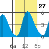 New Castle tide chart for Thursday, October 27, 2022