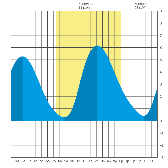 New Castle tide chart for Friday, October 28, 2022