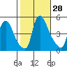 New Castle tide chart for Friday, October 28, 2022
