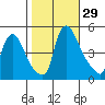New Castle tide chart for Saturday, October 29, 2022