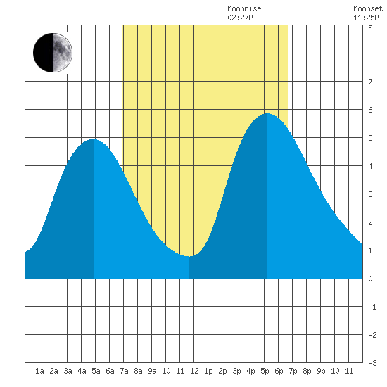 New Castle tide chart for Sunday, October 2, 2022