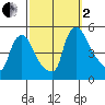 New Castle tide chart for Sunday, October 2, 2022