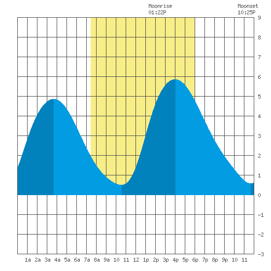New Castle tide chart for Sunday, October 30, 2022