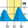 New Castle tide chart for Sunday, October 30, 2022
