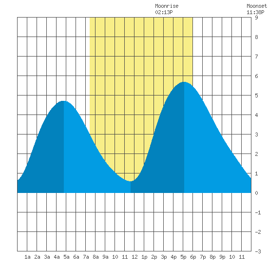 New Castle tide chart for Monday, October 31, 2022