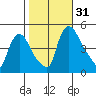 New Castle tide chart for Monday, October 31, 2022