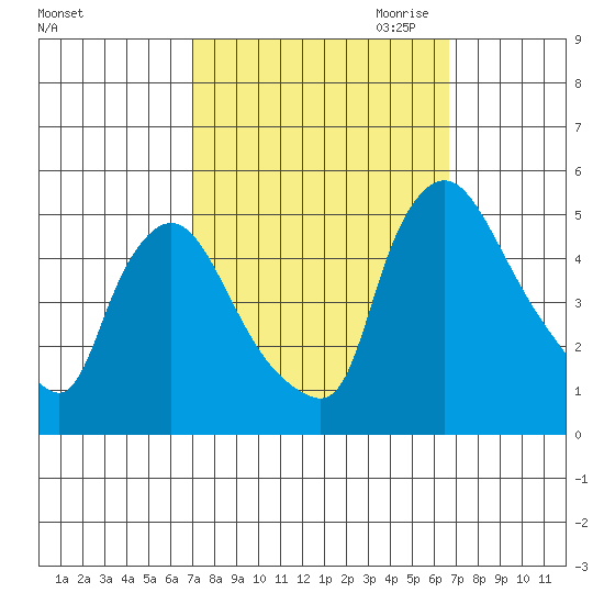 New Castle tide chart for Monday, October 3, 2022