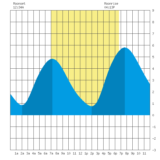 New Castle tide chart for Tuesday, October 4, 2022