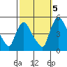 New Castle tide chart for Wednesday, October 5, 2022