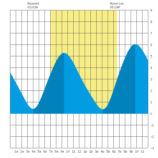 New Castle tide chart for Thursday, October 6, 2022
