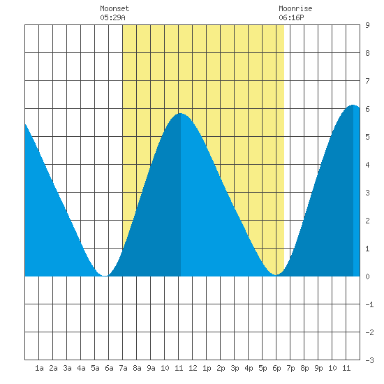 New Castle tide chart for Saturday, October 8, 2022