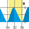 New Castle tide chart for Saturday, October 8, 2022