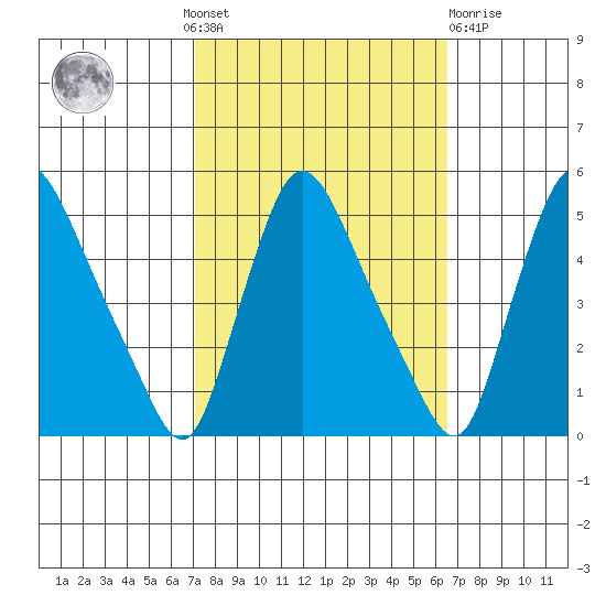 New Castle tide chart for Sunday, October 9, 2022