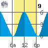 New Castle tide chart for Sunday, October 9, 2022
