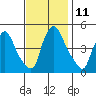 New Castle tide chart for Friday, November 11, 2022