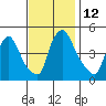 New Castle tide chart for Saturday, November 12, 2022