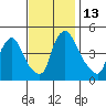 New Castle tide chart for Sunday, November 13, 2022