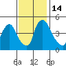 New Castle tide chart for Monday, November 14, 2022