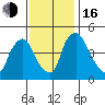 New Castle tide chart for Wednesday, November 16, 2022