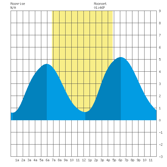New Castle tide chart for Thursday, November 17, 2022