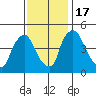 New Castle tide chart for Thursday, November 17, 2022