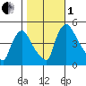 New Castle tide chart for Tuesday, November 1, 2022