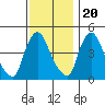 New Castle tide chart for Sunday, November 20, 2022