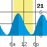 New Castle tide chart for Monday, November 21, 2022