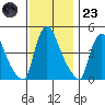 New Castle tide chart for Wednesday, November 23, 2022
