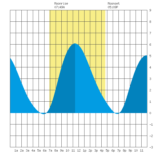 New Castle tide chart for Thursday, November 24, 2022