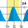 New Castle tide chart for Thursday, November 24, 2022