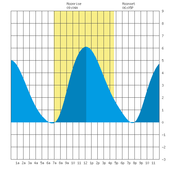 New Castle tide chart for Friday, November 25, 2022