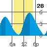 New Castle tide chart for Monday, November 28, 2022