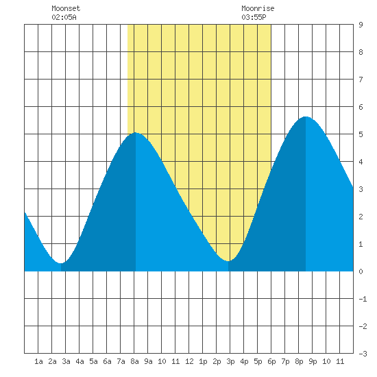 New Castle tide chart for Thursday, November 3, 2022